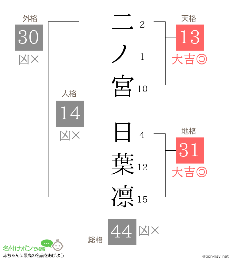 二ノ宮 日葉凛さんの姓名判断結果