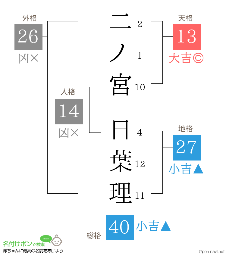 二ノ宮 日葉理さんの姓名判断結果