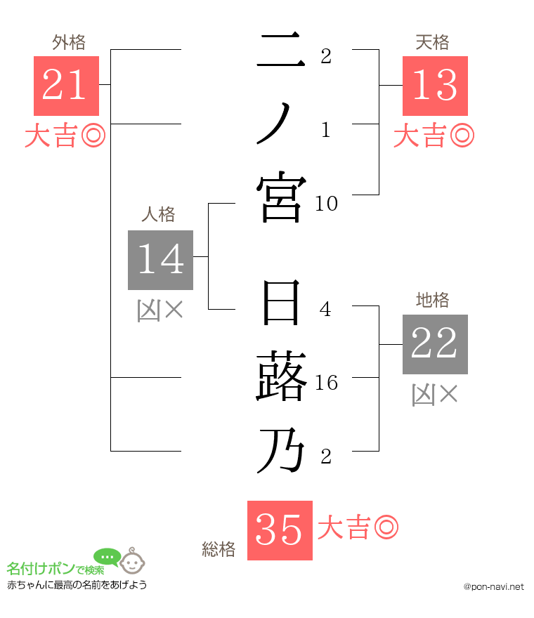 二ノ宮 日蕗乃さんの姓名判断結果
