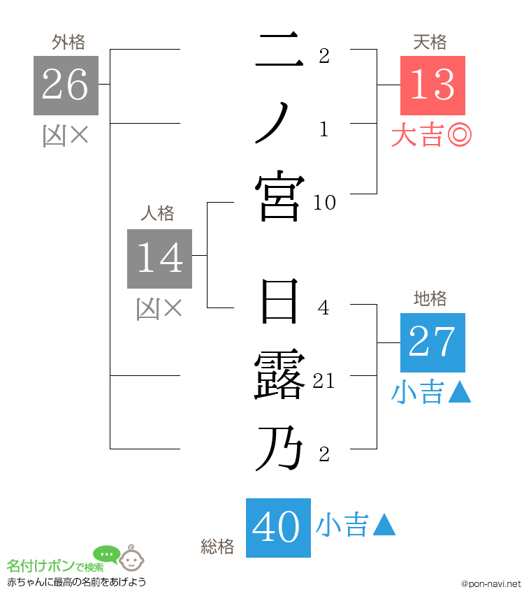 二ノ宮 日露乃さんの姓名判断結果