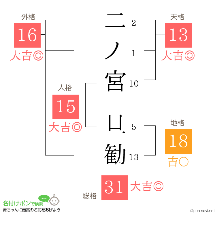 二ノ宮 旦勧さんの姓名判断結果