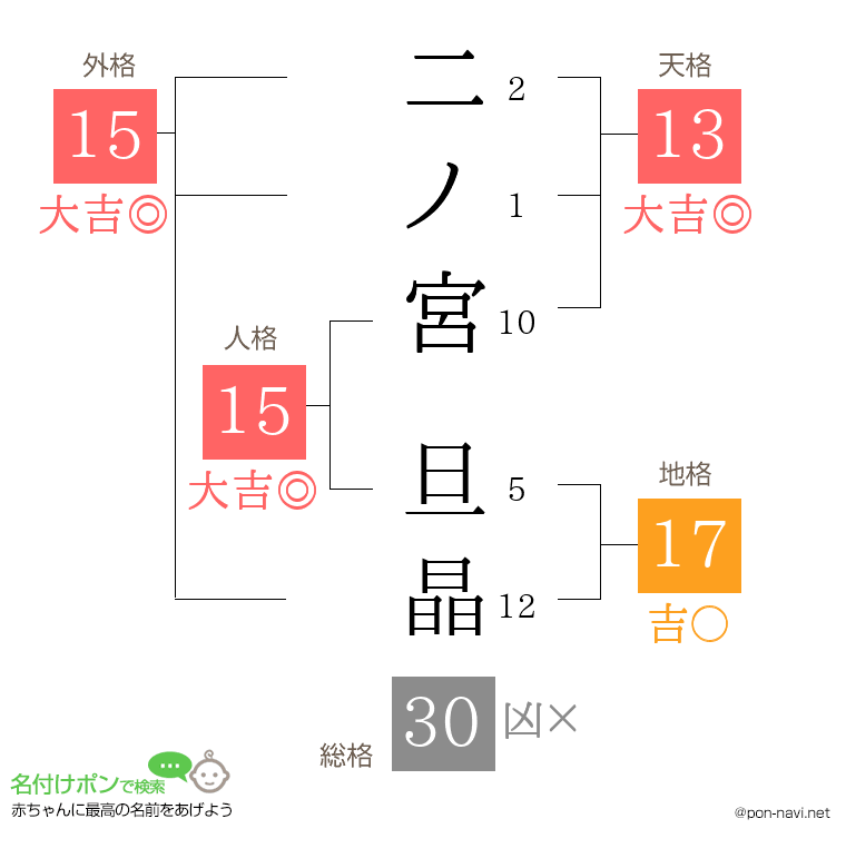 二ノ宮 旦晶さんの姓名判断結果