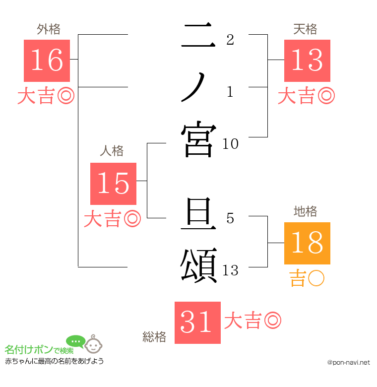 二ノ宮 旦頌さんの姓名判断結果