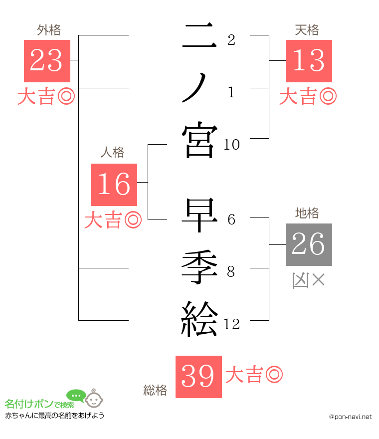 二ノ宮 早季絵さんの姓名判断結果