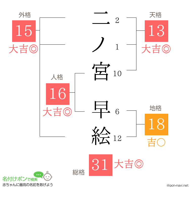 二ノ宮 早絵さんの姓名判断結果