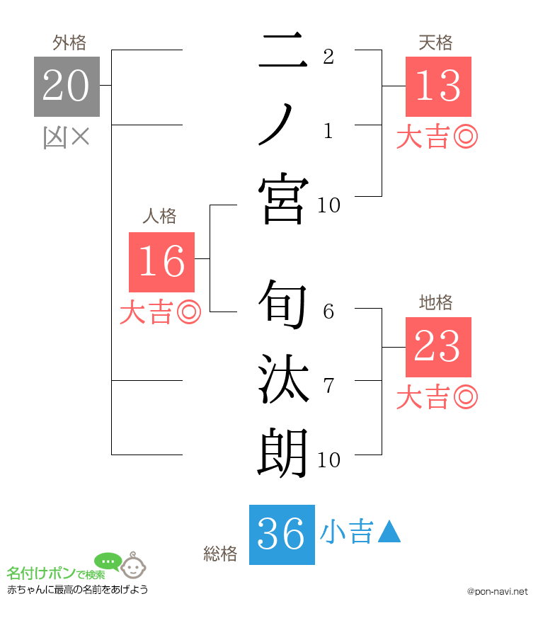 二ノ宮 旬汰朗さんの姓名判断結果