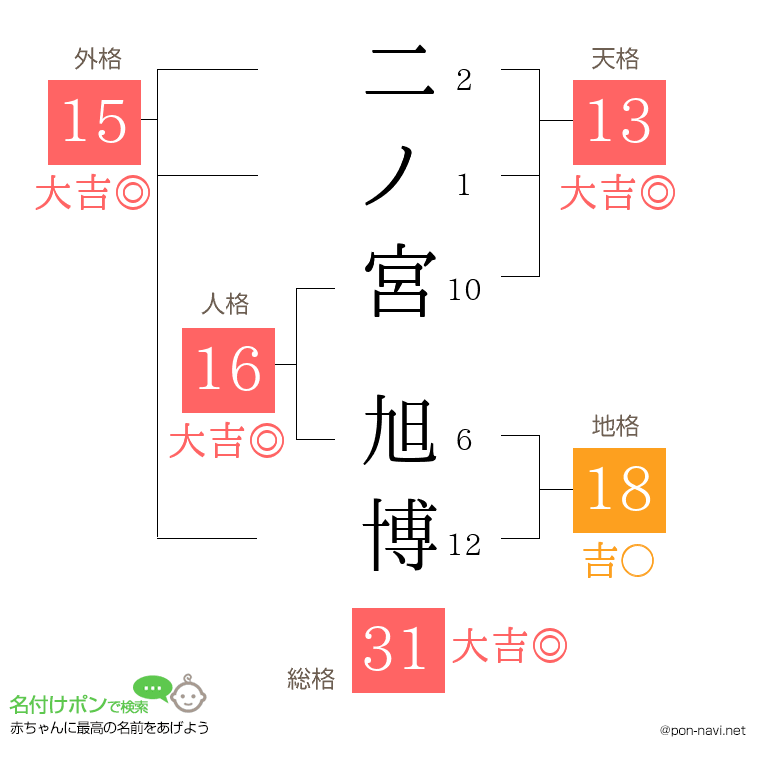 二ノ宮 旭博さんの姓名判断結果