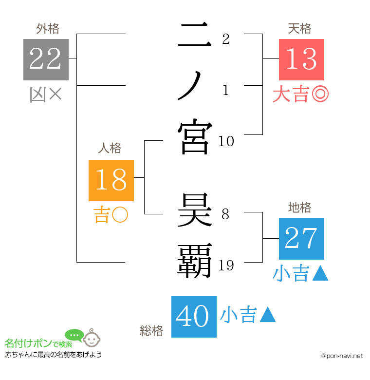 二ノ宮 昊覇さんの姓名判断結果