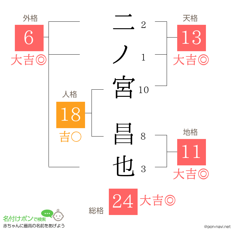 二ノ宮 昌也さんの姓名判断結果