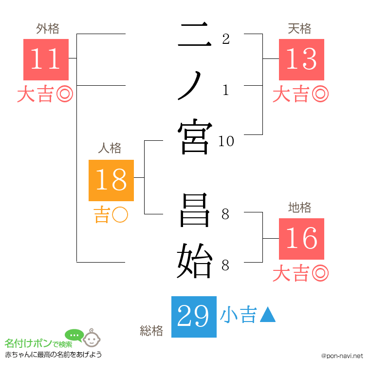 二ノ宮 昌始さんの姓名判断結果