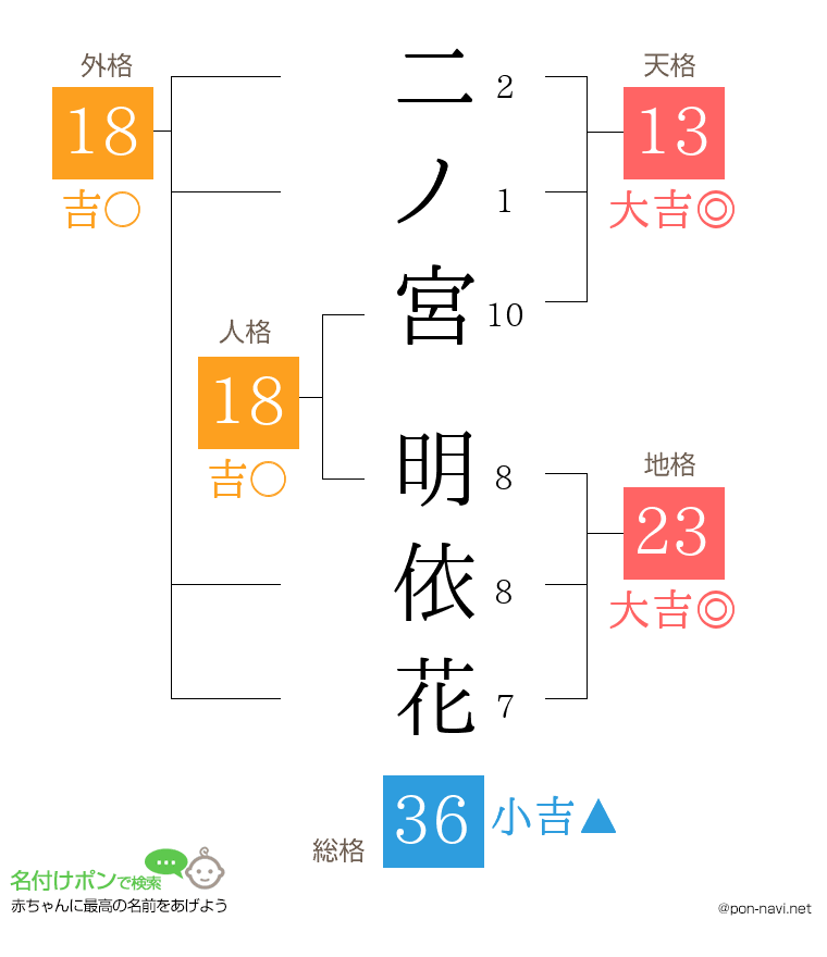 二ノ宮 明依花さんの姓名判断結果