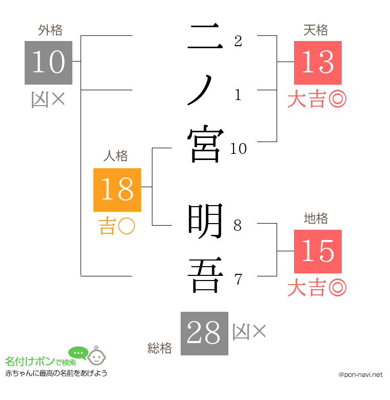 二ノ宮 明吾さんの姓名判断結果