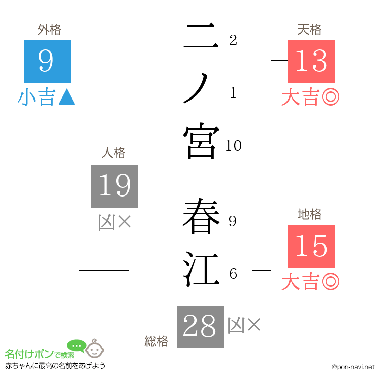 二ノ宮 春江さんの姓名判断結果