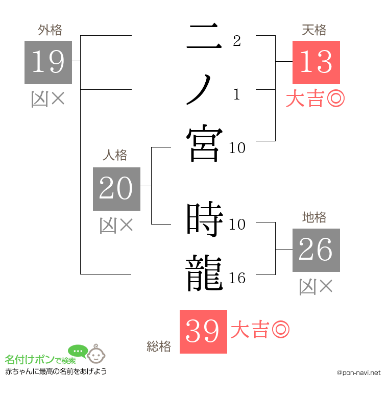 二ノ宮 時龍さんの姓名判断結果