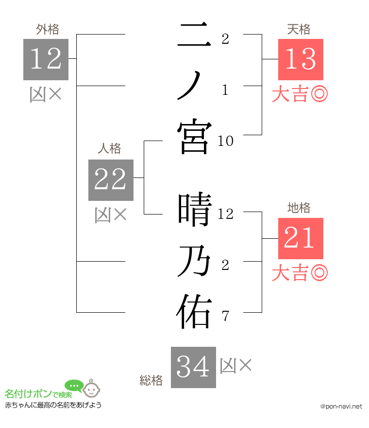 二ノ宮 晴乃佑さんの姓名判断結果