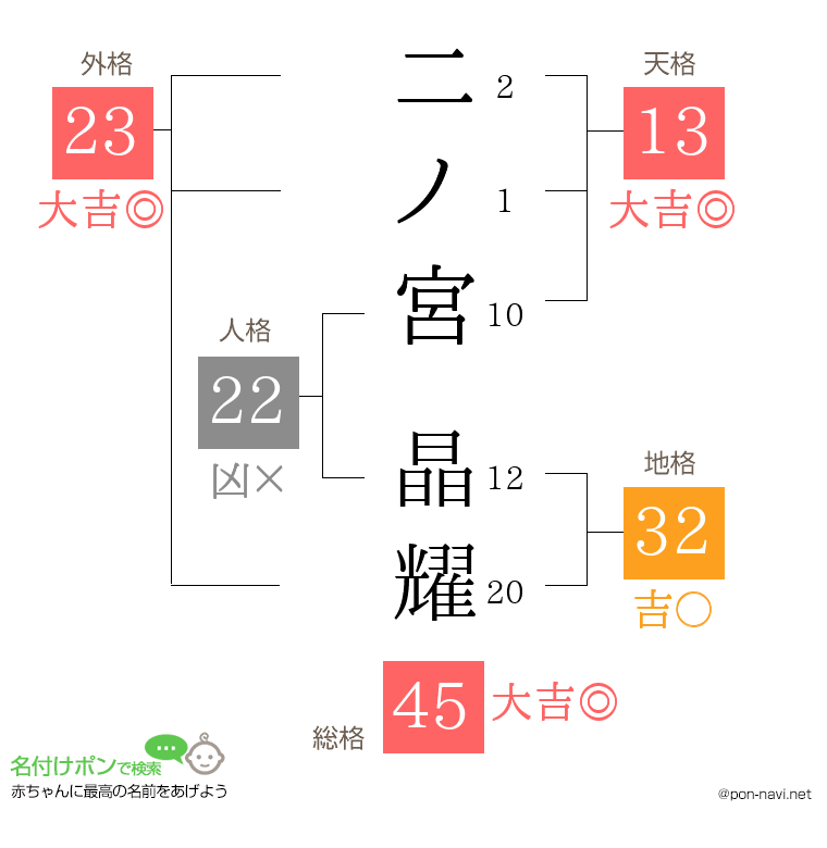 二ノ宮 晶耀さんの姓名判断結果