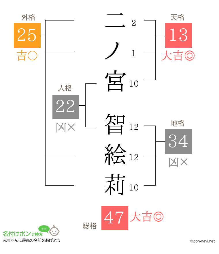 二ノ宮 智絵莉さんの姓名判断結果