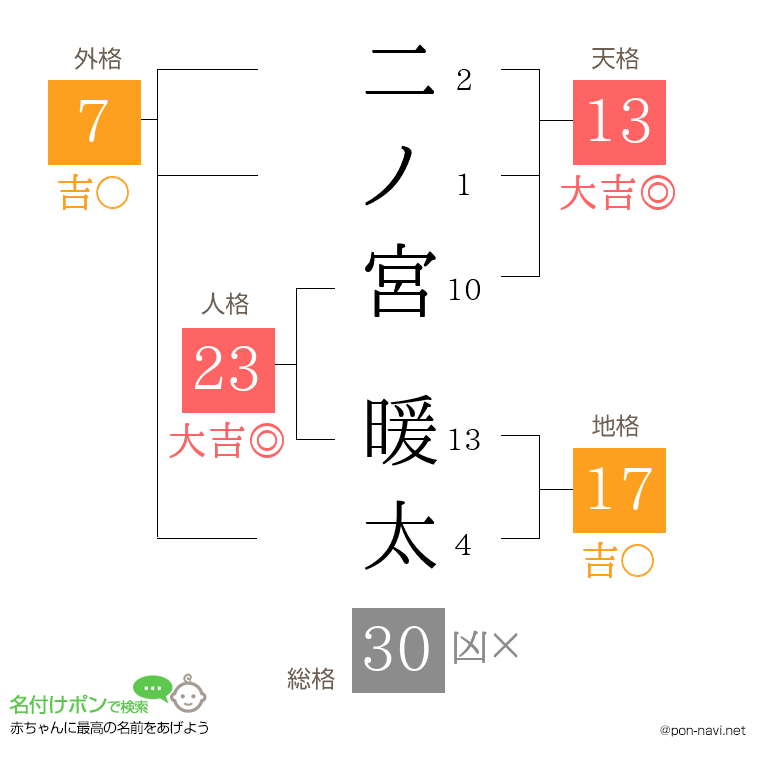 二ノ宮 暖太さんの姓名判断結果