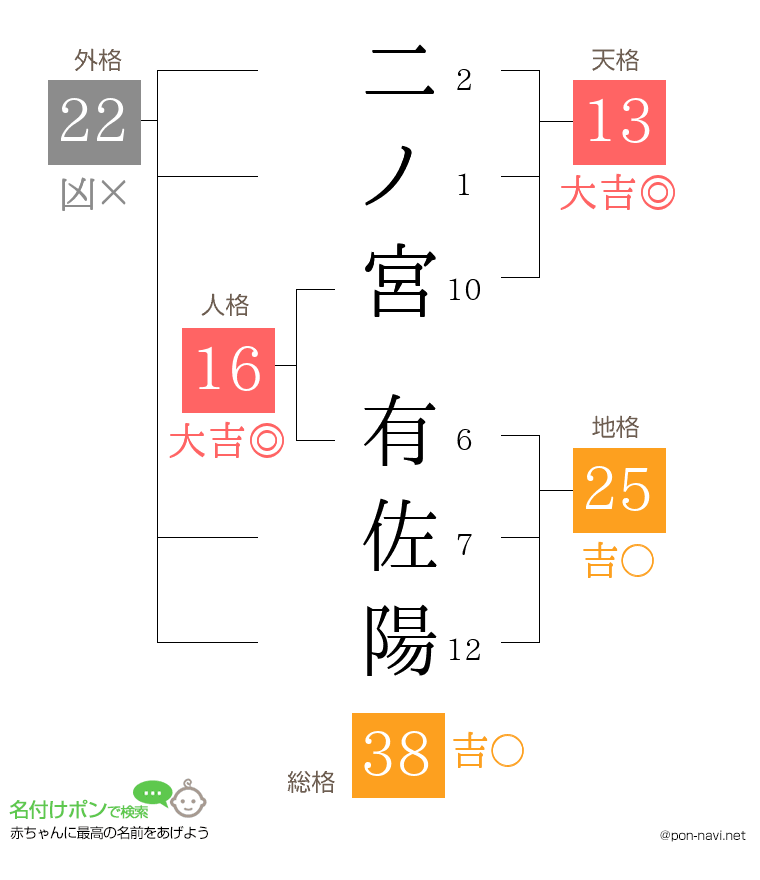 二ノ宮 有佐陽さんの姓名判断結果