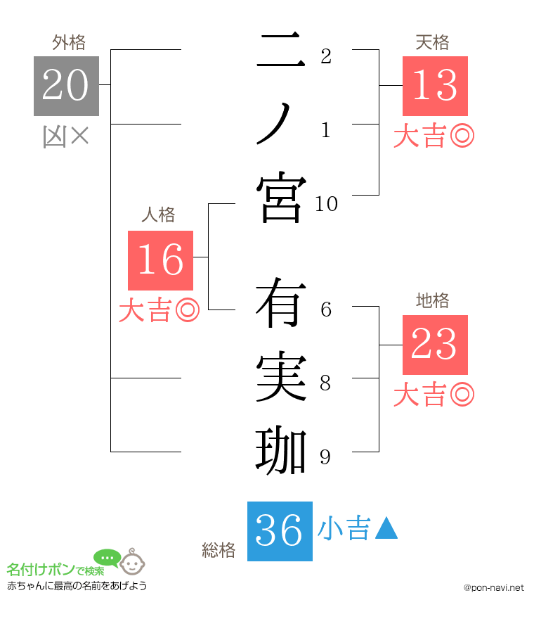 二ノ宮 有実珈さんの姓名判断結果