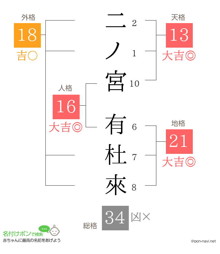 二ノ宮 有杜來さんの姓名判断結果