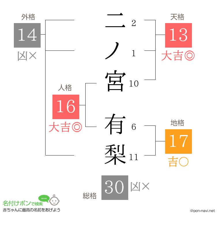 二ノ宮 有梨さんの姓名判断結果