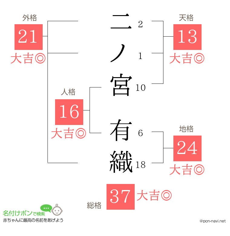 二ノ宮 有織さんの姓名判断結果