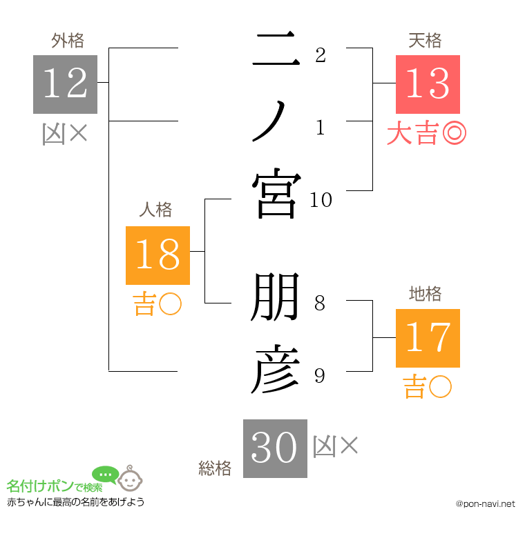 二ノ宮 朋彦さんの姓名判断結果