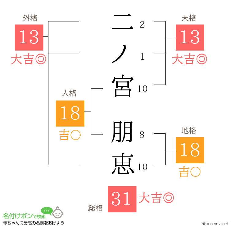 二ノ宮 朋恵さんの姓名判断結果