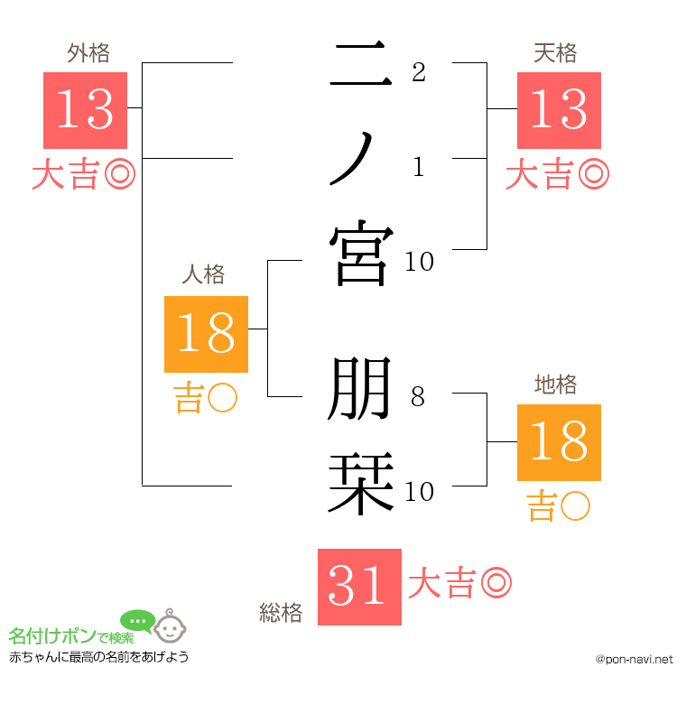 二ノ宮 朋栞さんの姓名判断結果