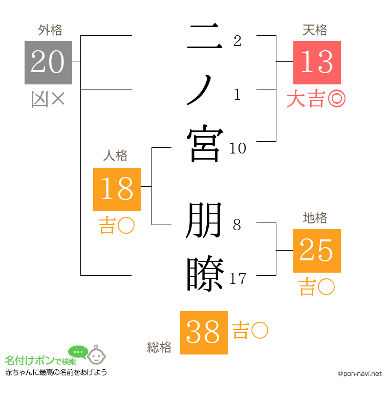 二ノ宮 朋瞭さんの姓名判断結果