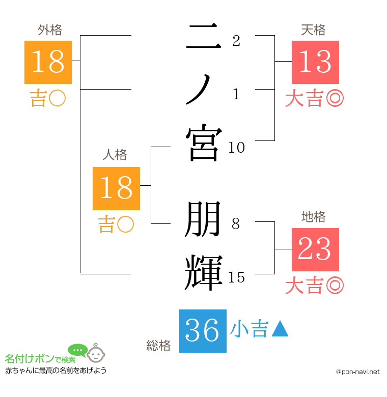 二ノ宮 朋輝さんの姓名判断結果