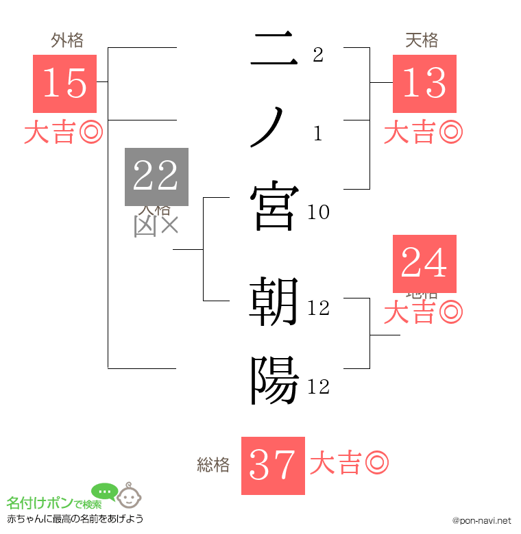 二ノ宮 朝陽さんの姓名判断結果