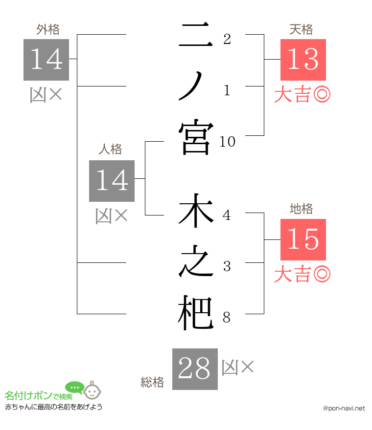 二ノ宮 木之杷さんの姓名判断結果