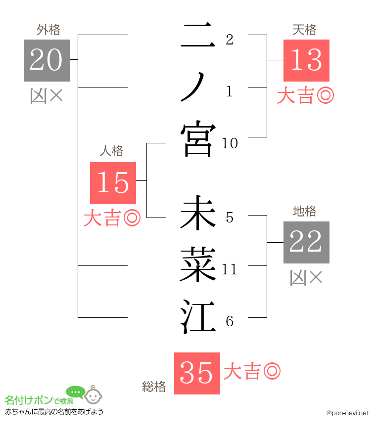 二ノ宮 未菜江さんの姓名判断結果