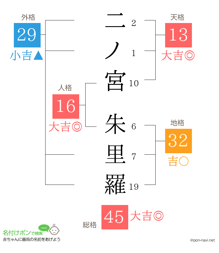 二ノ宮 朱里羅さんの姓名判断結果