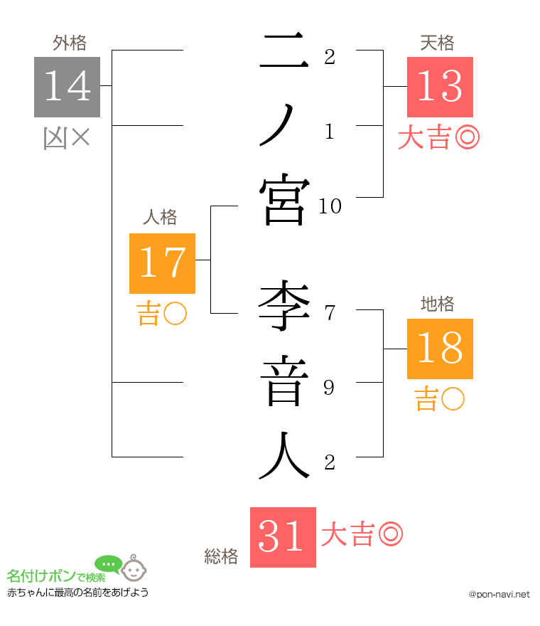 二ノ宮 李音人さんの姓名判断結果