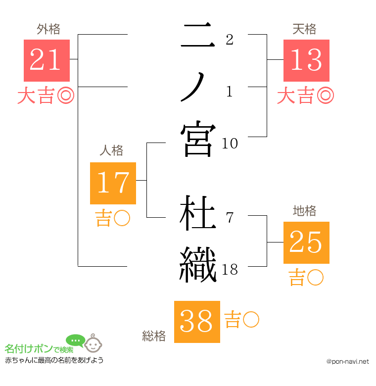 二ノ宮 杜織さんの姓名判断結果