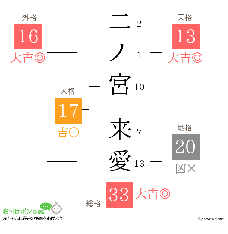 二ノ宮 来愛さんの姓名判断結果