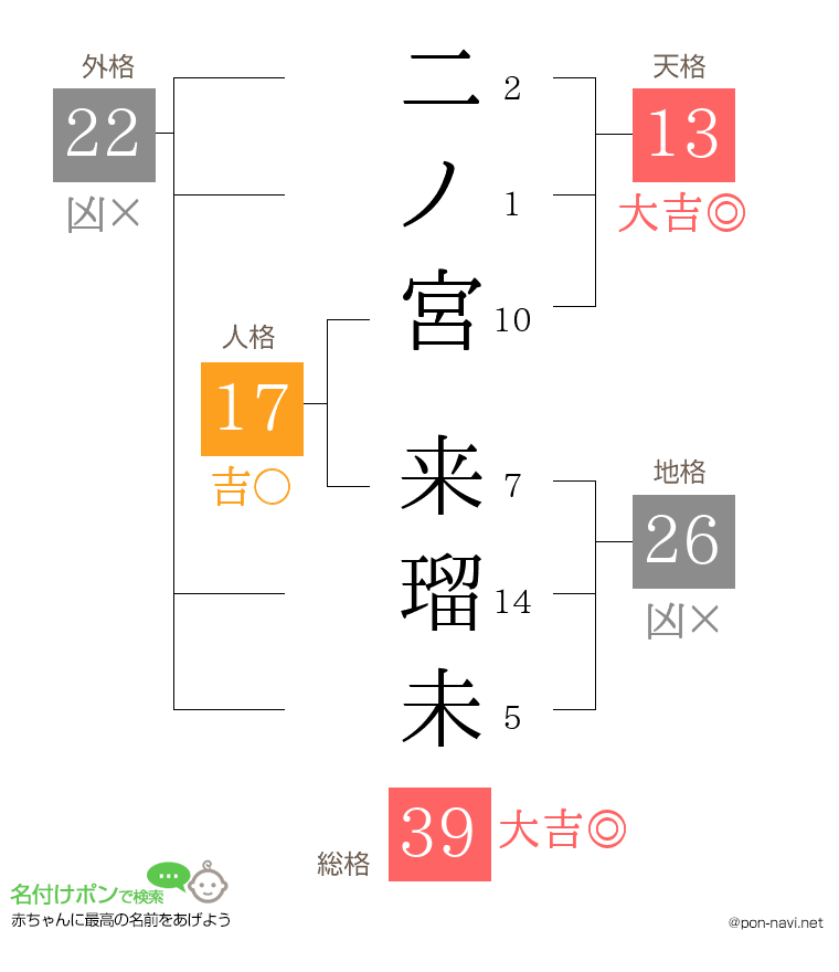 二ノ宮 来瑠未さんの姓名判断結果