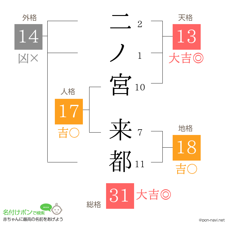 二ノ宮 来都さんの姓名判断結果