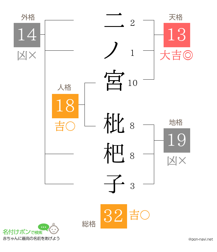 二ノ宮 枇杷子さんの姓名判断結果
