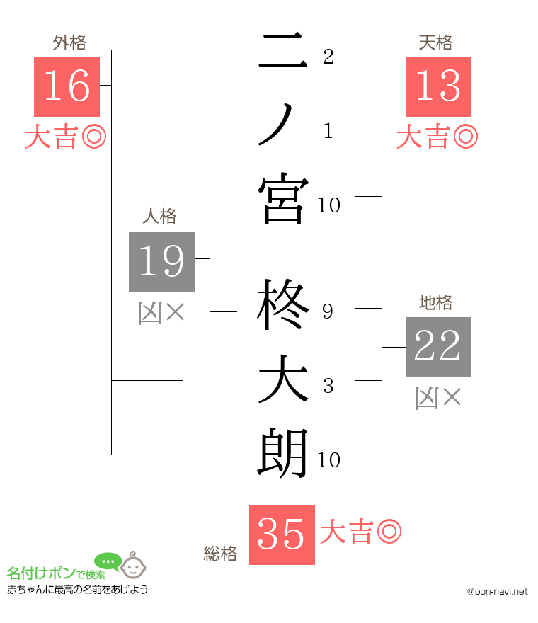 二ノ宮 柊大朗さんの姓名判断結果