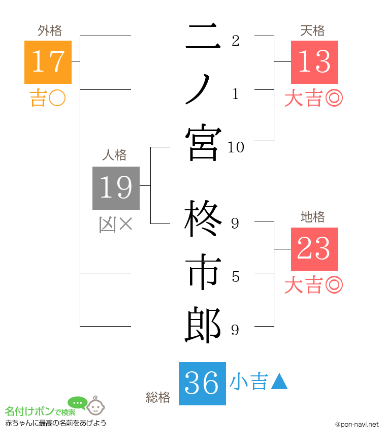二ノ宮 柊市郎さんの姓名判断結果