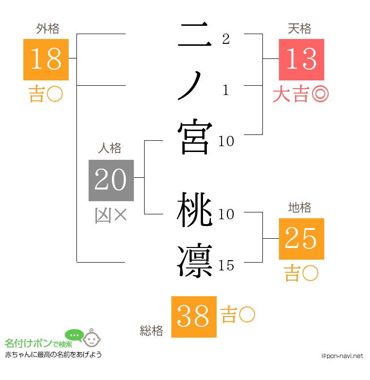 二ノ宮 桃凛さんの姓名判断結果