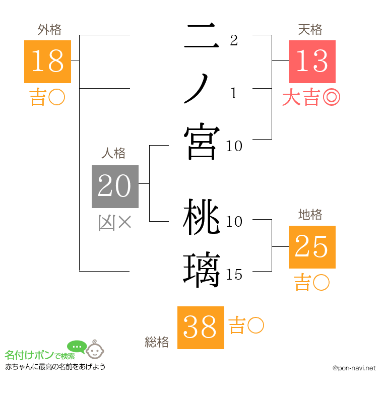 二ノ宮 桃璃さんの姓名判断結果