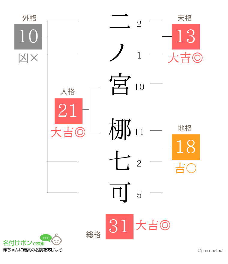 二ノ宮 梛七可さんの姓名判断結果