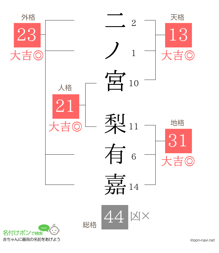二ノ宮 梨有嘉さんの姓名判断結果