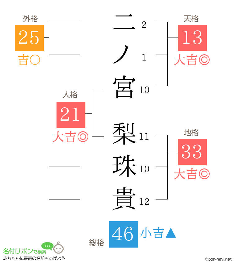 二ノ宮 梨珠貴さんの姓名判断結果