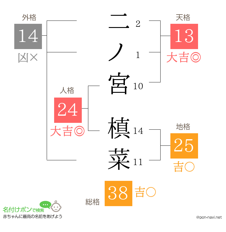 二ノ宮 槙菜さんの姓名判断結果